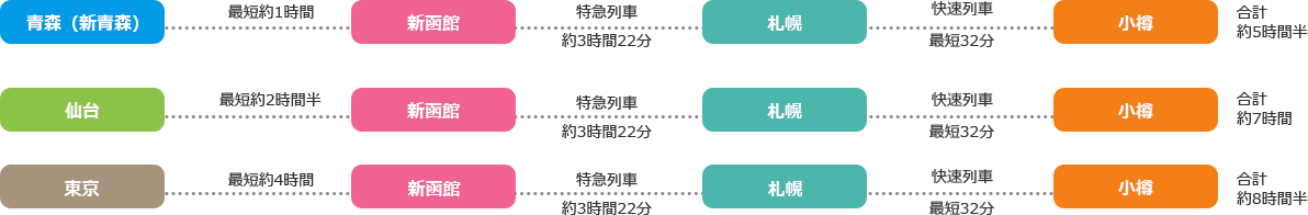 北海道小樽市までのアクセス・新幹線の移動時間・距離